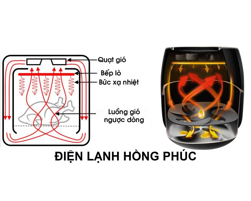 Nồi chiên không dầu không nóng phải làm sao? 1 Cơ chế của nồi chiên không dầu